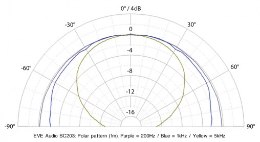 EveAudio_SC203_Polarpattern
