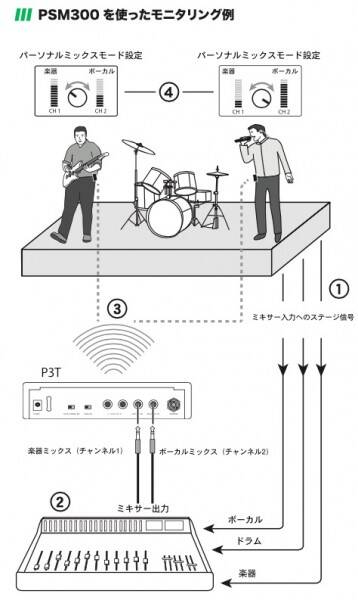 SHURE PSM300 いまや個人でワイヤレスモニターを持つ時代